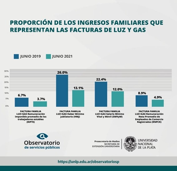 DISMINUYÓ A LA MITAD EL IMPACTO DE LOS SERVICIOS EN LOS INGRESOS DE LOS HOGARES